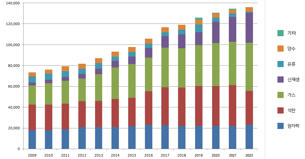 2009년부터 2022년까지의 기타, 양수, 유류, 신재생, 가스, 석탄, 원자력에 대한 발전원별 발전설비 추이 그래프(표-1 내용참고)