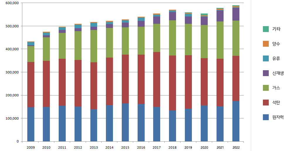2009년부터 2022년까지의 기타, 양수, 유류, 신재생, 가스, 석탄, 원자력에 에 대한 발전원별 발전량 추이그래프(표-2 내용참고)