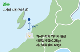 2007년 규모 6.8의 일본 나카타 지진 발생했을때 , 9km 떨어진 가사와자키 가리와 원전은 안전하게 유지