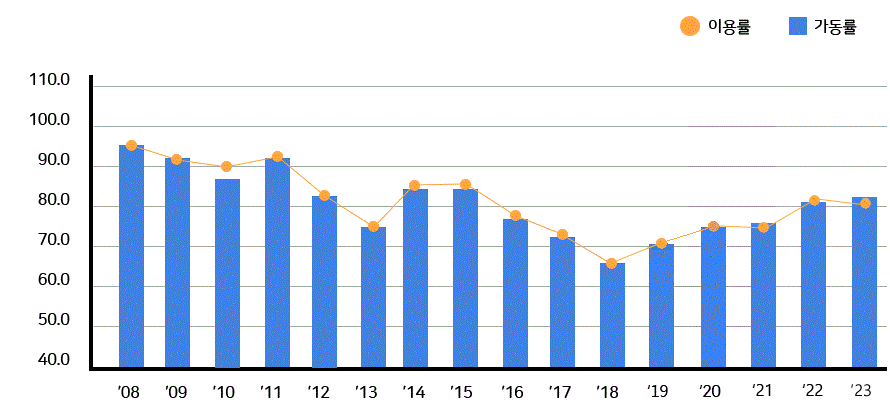 2004년부터 2018년까지의 원자력발전소 이용률 및 가동률 그래프(표-1. 참고)