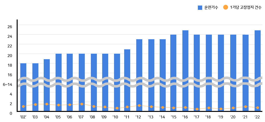 02년부터 22년까지의 운전기수, 불시정지건수, 기당 불시정지건수 그래프(2000년대 표 부터 2010년대 표 참고)