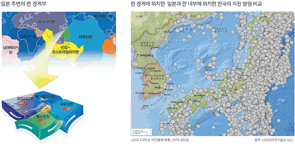  일본 주변의 판 경계부 , 판 경계에 위치한 일본과 판 내부에 위치한 한국의 지진 발생 비교를 나타내는 이미지 입니다. 