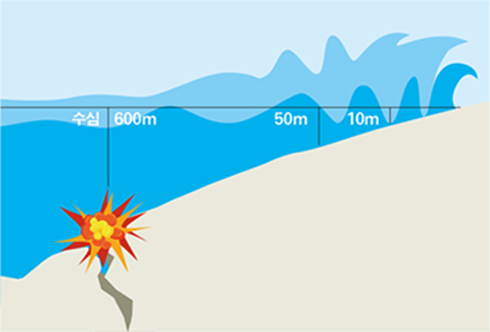 지진해일은 해안가로 다가올수록 수심이 얕아지면서 파도의 속도가 줄고 파고는 높아집니다.