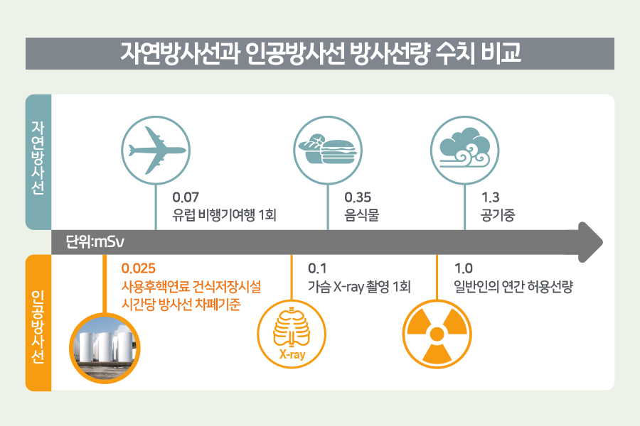  자연방사선과 인공방사선 방사선량 수치 비교를 표현하는 이미지 입니다. 